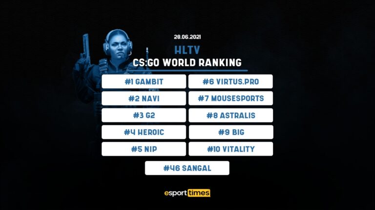 June 28 HLTV CS:GO World Rankings!